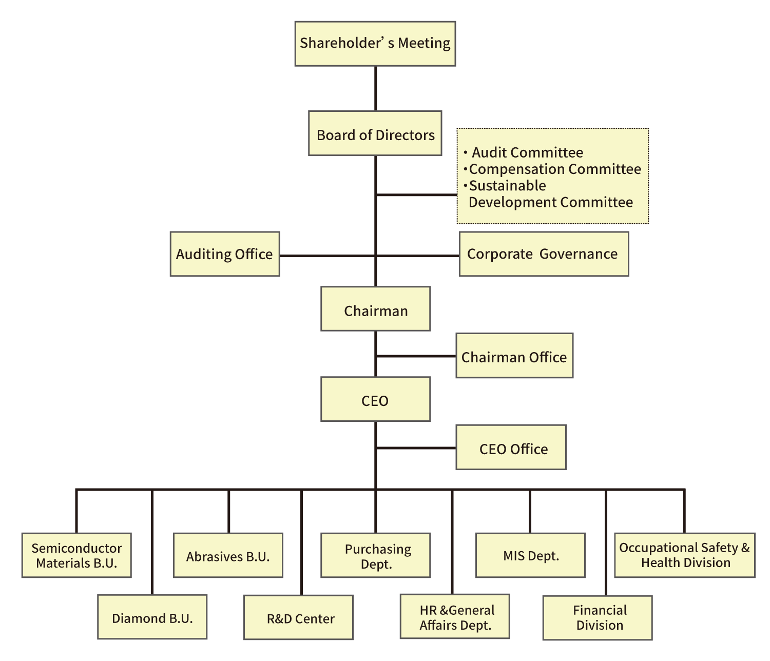 Organization Chart