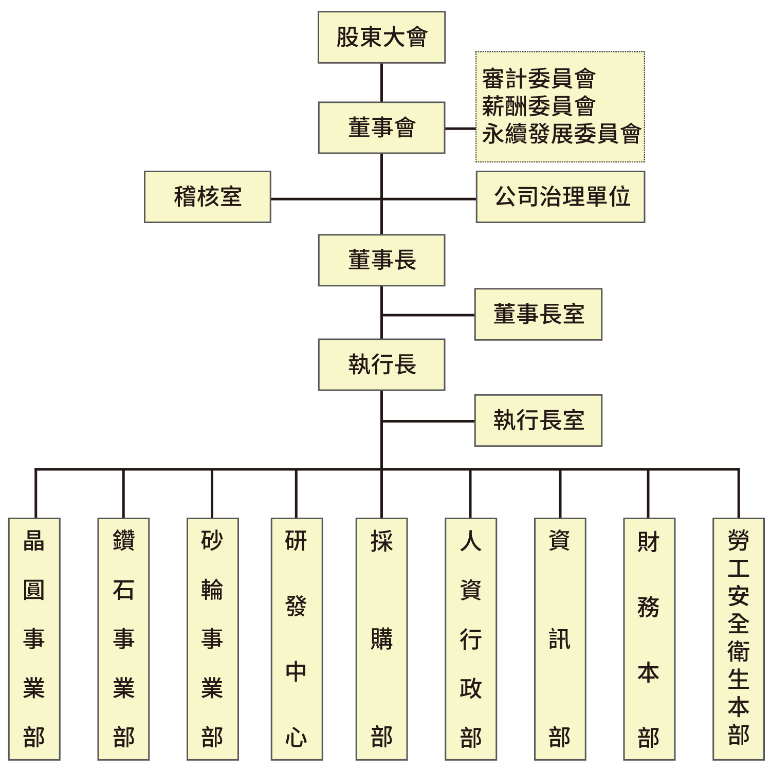Organization Chart
