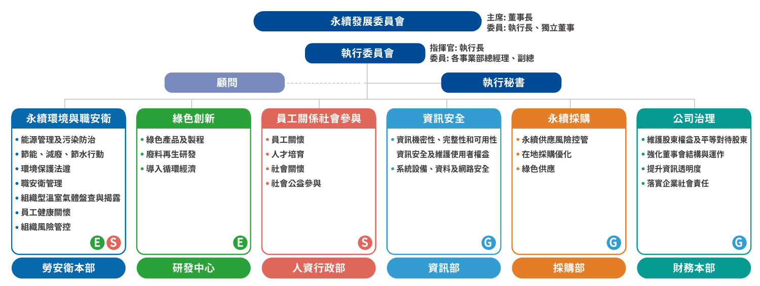 永續發展組織架構