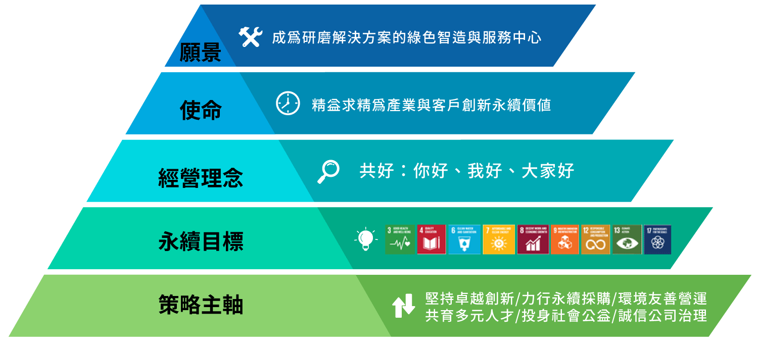 中砂永續發展策略金字塔