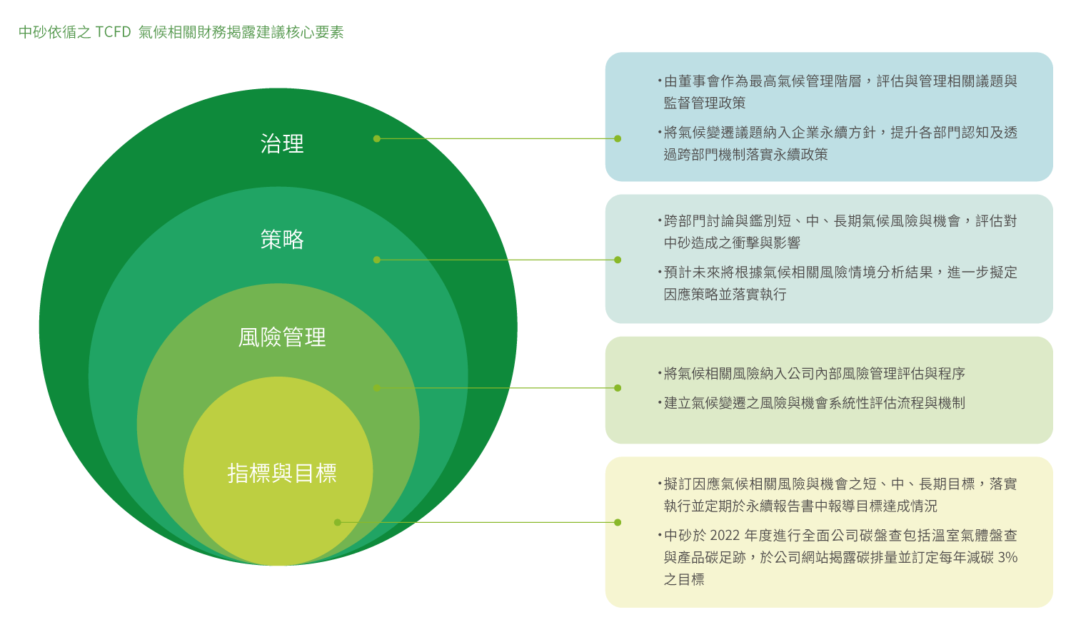 中砂依循之TCFD氣候相關財務揭露建議核心要素