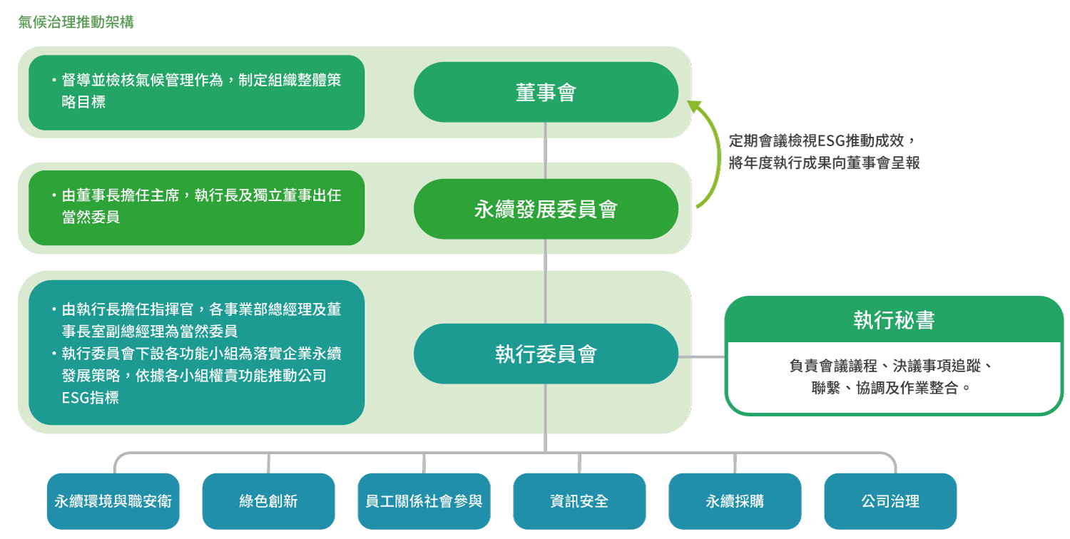 氣候治理推動架構