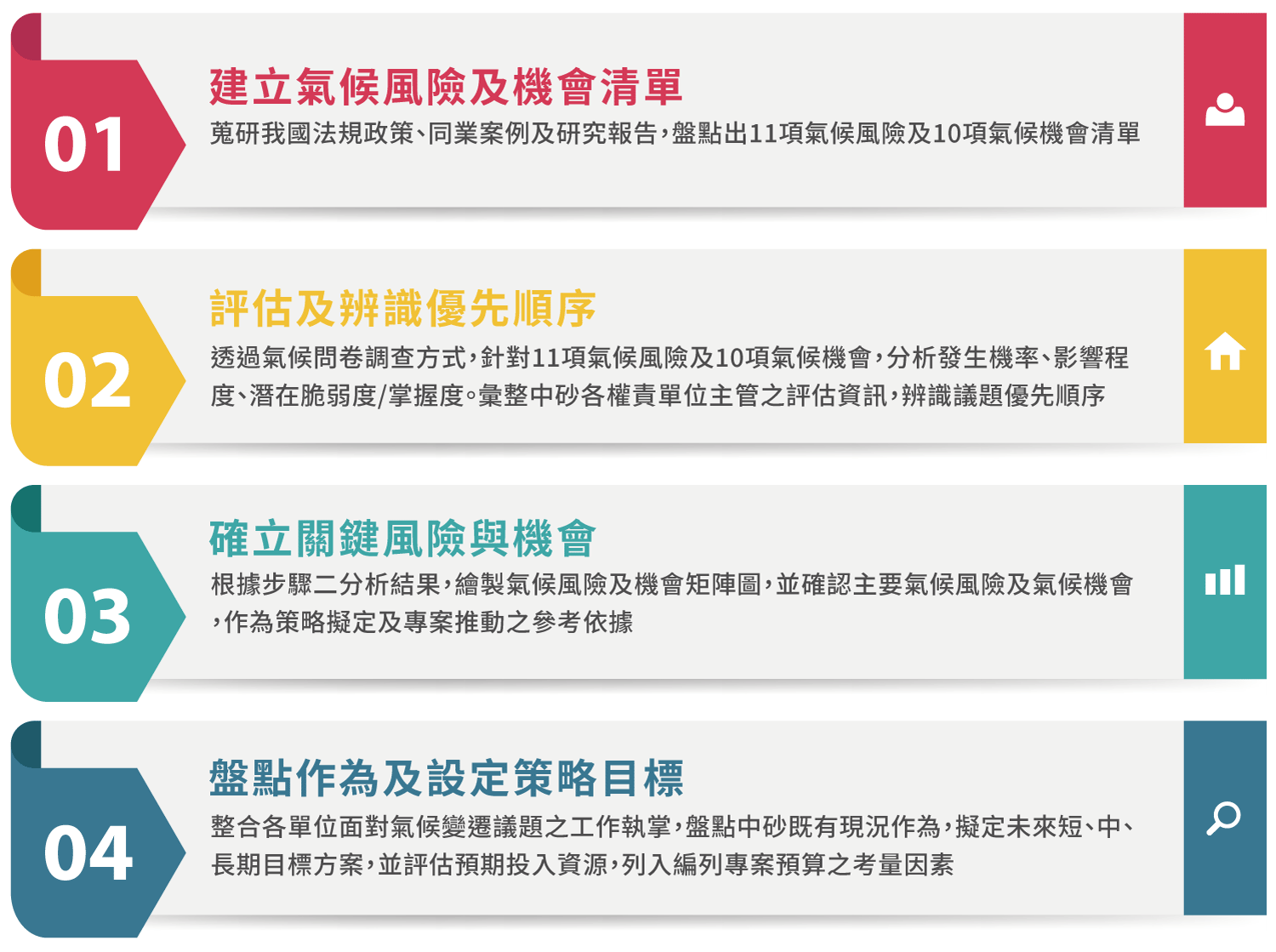氣候風險與機會鑑別流程