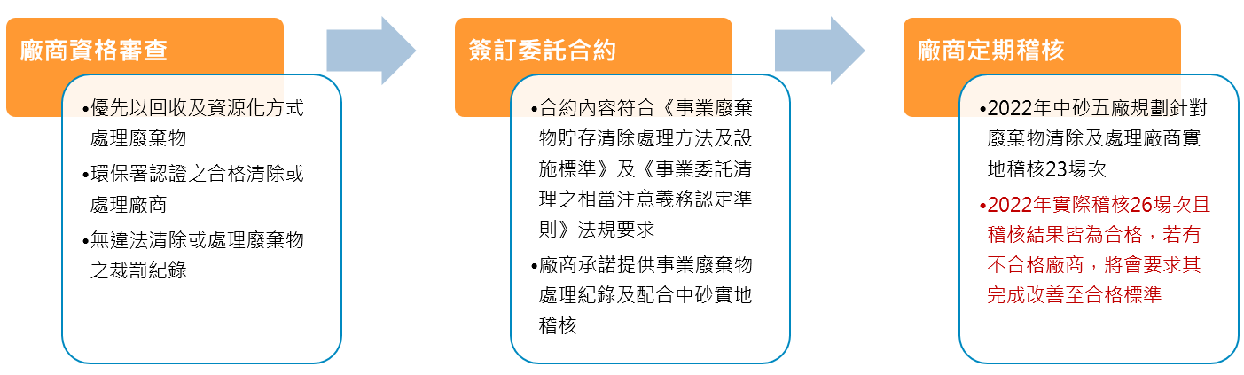 廢棄物清除與處理廠商稽核流程1
