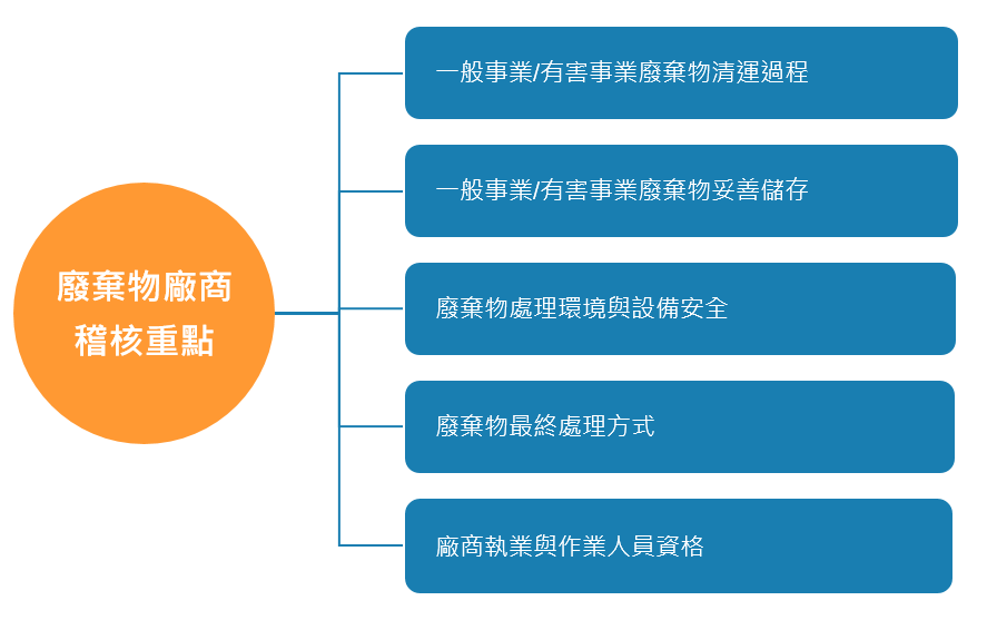 廢棄物清除與處理廠商稽核流程2
