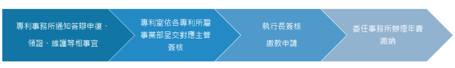 專利案件維護