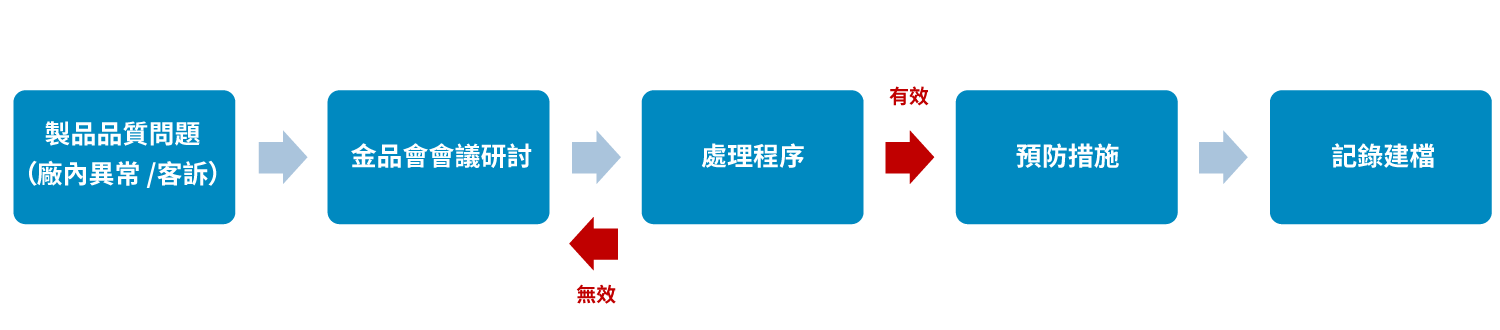 製品品質問題(廠內異常 /客訴)流程