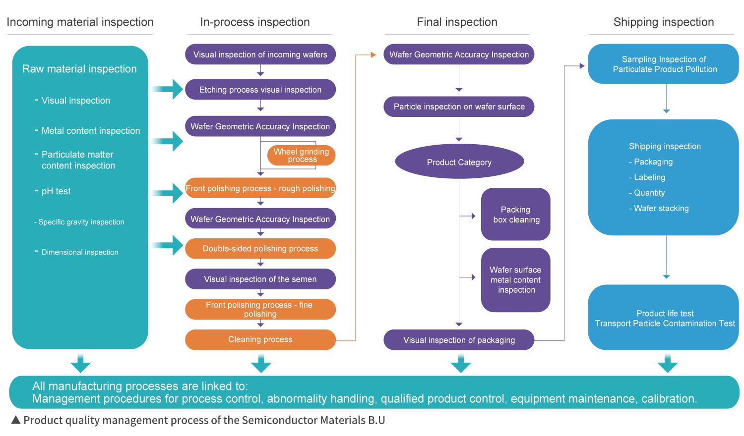 Product quality management process of the Semiconductor Materials B.U.