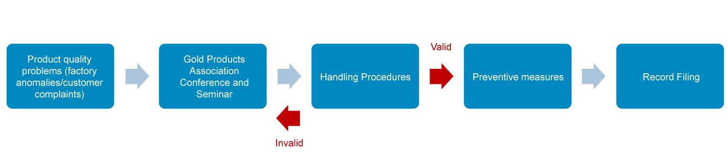 Product quality problems (factory anomalies/customer complaints) Process