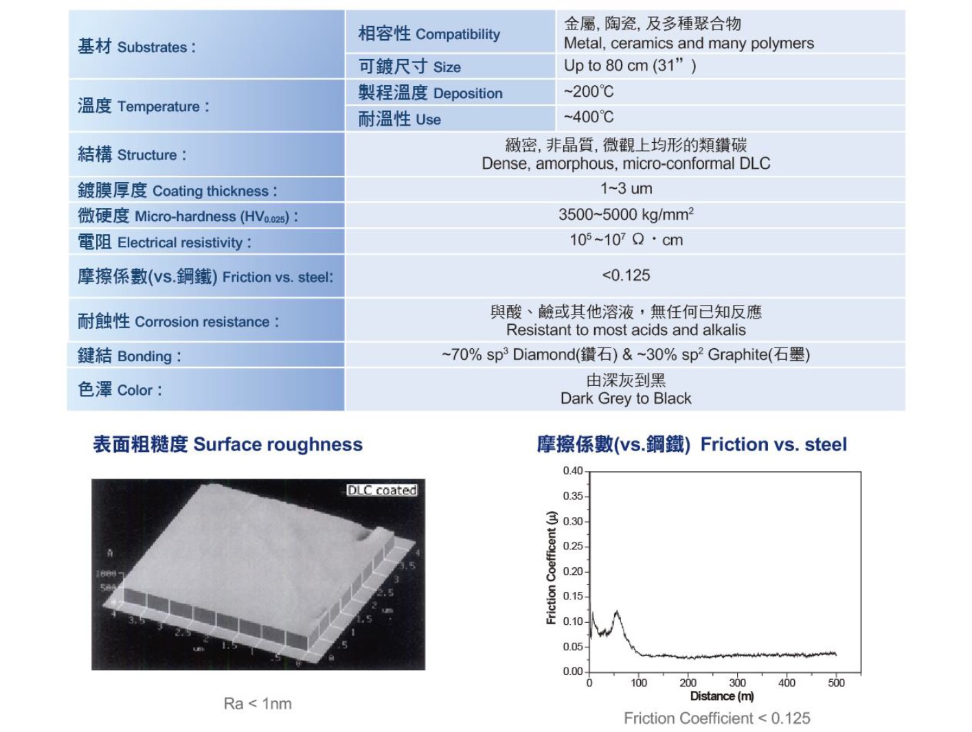 DLC Coating Specifications