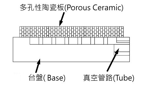 Precise Porous Ceramic Partial Vacuum Chuck