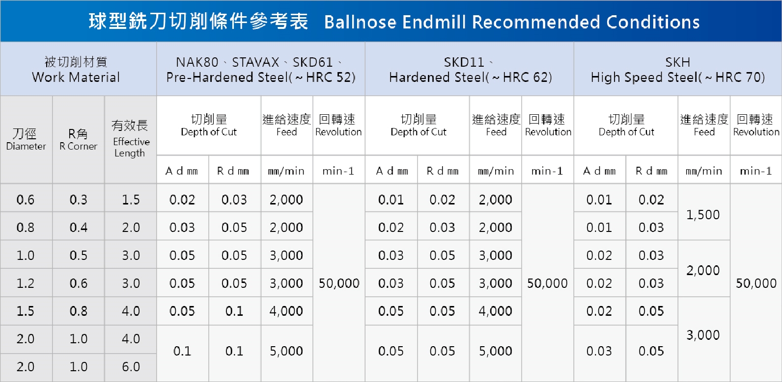 Ballnose Endmill