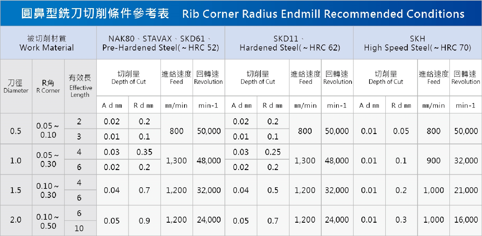 Rib Corner Radius Endmill